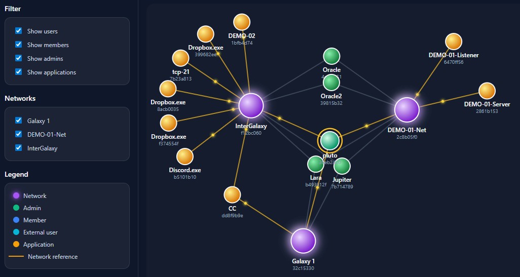 Monitor your dPN network